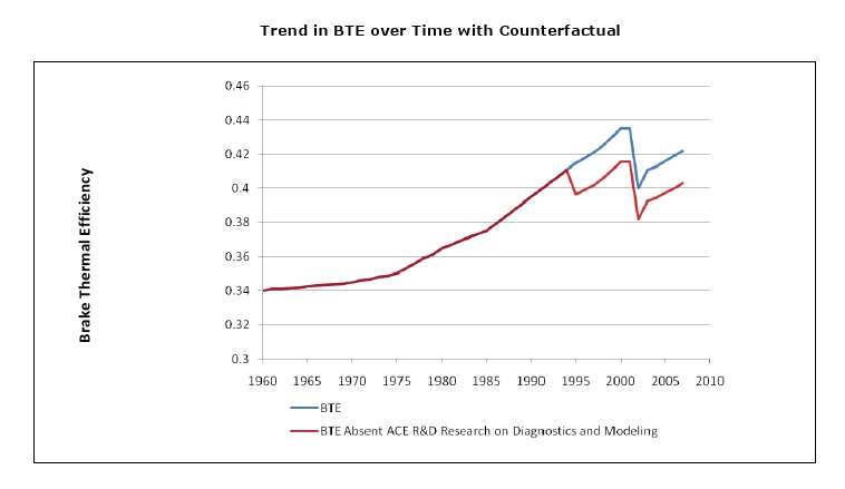 A graphic showing the trend in BTE over time with counterfactual. Along the left side of the graphic is brake thermal efficiency from 0.3 up to 0.46. Along the bottom are the years 1960 through 2010. BTE Absent ACE R&D Research on Diagnostics and Modeling runs from 0.34 in 1960, rising steadily to 1994, then taking some drops and rises, and ending at about 0.4 in 2007. The BTE is 0.41 in 1993, rises then dips and ends at about 0.42 in 2007.