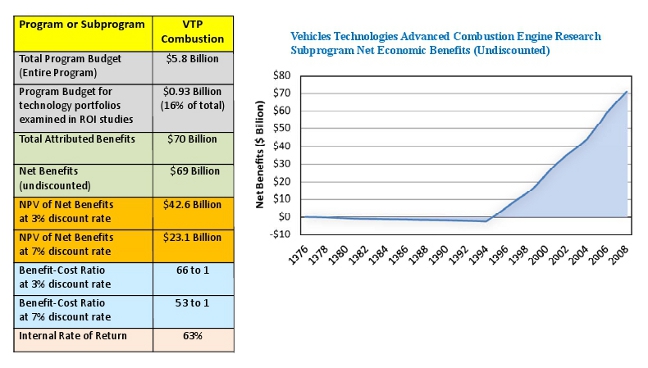 Two graphics: one showing VTP combustion for program or subprogram, and the other showing Vehicles Technologies Advanced Combustion Engine Research Subprogram Net Economic Benefits (undiscounted). For the graphic showing VTP combustion: Total program budget is $5.8 billion, program budget for technology portfolios examined in ROI studies is $0.93 billion, total attributed benefits is $70 billion, net benefits is $69 billion, NPV of net benefits at 3 percent of discount rate is $42.6 billion, NPV of net benefits at 7 percent of discount rate is $23.1 billion, benefit-cost ratio at 3 percent discount rate is 66 to 1, benefit-cost ratio at 7 percent discount rate is 53 to 1, and internal rate of return is 63 percent. For the Vehicles Technologies Advanced Combustion Engine Research Subprogram Net Economic Benefits (undiscounted) chart on the right, the net benefits in billions range from -$10 to $80 along the left, and the years along the bottom run from 1976 to 2008. The number begins rising at 1994 and ends up at about $70 billion in 2008.