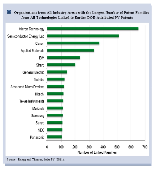 A graphic showing organizations from all industry areas with the largest number of patent families from all technologies linked to earlier DOE-attributed PV patents. The number of linked families runs along the bottom, from 0 to 700. Along the left side of the graphic is the list of organizations from highest number of linked families to lowest: Micron Technology, Semiconductor Energy Lab, Canon, Applied Materials, IBM, Sharp, General Electric, Toshiba, Advanced Micro Devices, Hitachi, Texas Instruments, Motorola, Samsung, Sanyo, NEC, Panasonic.