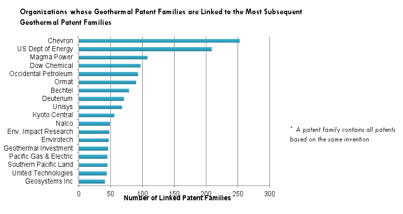 A graphic showing organizations whose geothermal patent families are linked to the most subsequent geothermal patent families. The list from the top is Chevron with the highest number, then in descending order of number of linked patent families: U.S. Dept. of Energy, Magma Power, Dow Chemical, Occidental Petroleum, Ormat, Bechtel, Deuterium, Unisys, Kyoto Central, Nalco, Env. Impact Research, Envirotech, Geothermal Investment, Pacific Gas & Electric, Southern Pacific Land, United Technologies, Geosystems Inc.