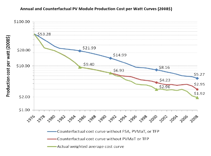 A graphic showing annual and counterfactual PV module production cost per watt curves. The counterfactual cost curve without FSA, PVMaT, or TFP has decreased from $53.28 in 1976 gradually over time to $5.27 in 2008. The counterfactual cost curve without PVMaT or TFP begins at 1992 on the graph, where it is $6.93, then it drops to $2.95 in 2008. The actual weighted average cost curve, which is the line on the bottom of the three, goes from $53.28 and drops over time to eventually be $1.92 in 2008.