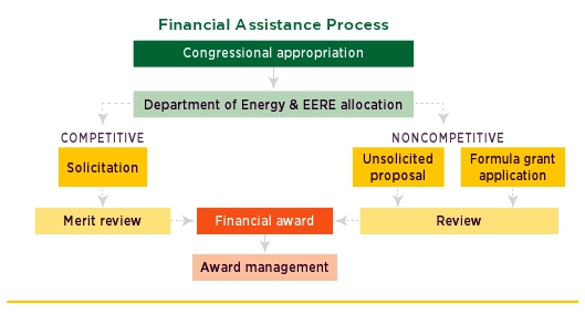 A chart of the financial assistance process, showing Congressional appropriation, followed by Department of Energy and EERE allocation, then branched out into competitive and noncompetitive areas. On the competitive side is solicitation, then merit review. On the noncompetitive side are unsolicited proposal and formula grant application, then review. Each side ends with financial award, then award management.