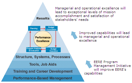 Triangle diagram showing that the EERE Program Management Initiative will improve EERE's capabilities in performance-based management, training and career development, tools and job aids, as well as structure, systems, and processes. This improved capabilities will lead to managerial and operational excellence which entails planning, then budget formulation, then budget execution and finally program analysis and evaluation which then leads back to planning. This process will ultimately lead to managerial and operational excellence and exceptional levels of mission accomplishment and satisfaction of stakeholders' needs.