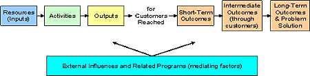 A horizontal row of boxes containing the following text, starting from left to right: Resources (inputs); Activities; Outputs; for Customers reached (not in a box); Short-term Outcomes; Intermediate Outcomes (through customers); Long-term Outcomes and Problem Solution. For each of these boxes, a right-pointing arrow connects a box with the box to its right.  Underneath this row of boxes is another box marked External Influences and Related Programs (mediating factors), with two arrows pointing up to the row of boxes mentioned above.