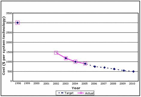 Chart showing cost-per-system technology on the vertical axis, and year on the horizontal axis.  Beginning in 2002, there is a blue dotted line representing the target, which slopes downward to 2010.  A solid pink line, representing actual progress as of 2005, covers exactly the dotted line between 2002 and 2005, showing that actual progress tracked the targeted progress.