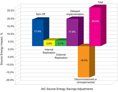 Vertical bar chart showing the following percent energy savings achieved through relevant pathways:  17.4% by Spin Off; 3.8% by Internal Replication; 3.7% by External Replication; 17.9% by Delayed Implementation; -18.0% by Decommissioned or Unimplemented, and 25.0% Total.