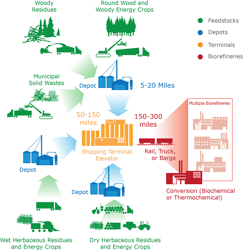 An example of the Advanced Uniform-Format Feedstock Supply System