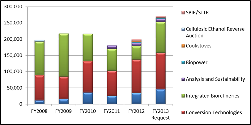 Chart showing annual budgets for Program activities beginning in fiscal year (FY) 2008, as well as the 2013 budget request.
