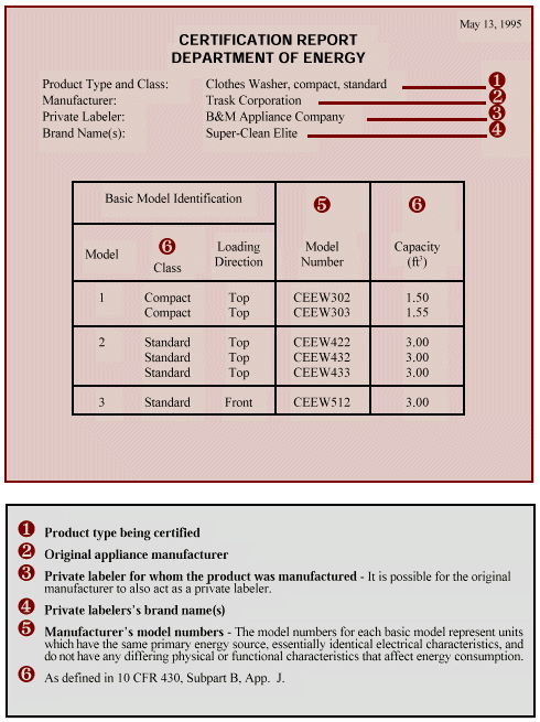 Image of a sample Certification Report containing the following: 1) product type and class; 2) manufacturer; 3) private labeler; 4) brand name(s); all numbered; and a table listing three models of clothes washers representing 6 model numbers, also listing for each its class, loading direction, and capacity, with a number 5 above the column representing Model Number, and a number 6 above the column marked Class and the column marked Capacity. There are six notes at the bottom of the table defining the requested information: 1) Product type being certified; 2) Original appliance manufacturer; 3) Private labeler for whom the product was manufactured; 4) Private labeler's brand name(s); 5) Manufacturer's model numbers; and 6 ) As defined in 10 CFR 430, Subpart B, App J.