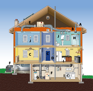 A graphic of a cutout of a house depicting different rooms, aftertypical home energy improvements.