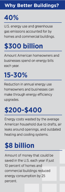 A graphic containing the header 'Why Better Buildings?' followed by this text: 40% U.S. energy use and greenhouse gas emissions accounted for by homes and commercial buildings. $300 billion amount American homeowners and businesses spend on energy bills each year. 15-30% reduction in annual energy use homeowners and businesses can make through energy efficiency upgrades. $200-400 energy costs wasted by the average American household due to drafts, air leaks around openings, and outdated heating and cooling systems. $8 billion amount of money that could be saved in the U.S. each year if just 10 percent of homes and commercial buildings reduced energy consumption by 25 percent.