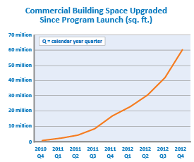 A line graph with the headline Commercial Building Space Upgraded Since Program Launch (sq. ft.). It shows that in 2010 there were 0, then in 2011 it rose to 2.5 million in the second quarter, 5 million in the third quarter, 10 million in the fourth quarter, 15 million in the first quarter of 2012, 22 million in the second quarter of 2012, then 40 million in the third quarter of 2012, the forth quarter had about 47 million.