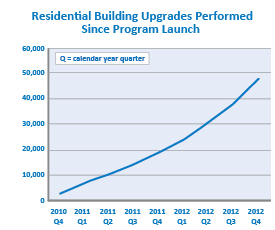 A line graph with the headline Residential Building Upgrades Performed Since Program Launch. It shows that in the fourth quarter of 2010 there were about 2,500, the first quarter of 2011 had about 7,000, the second quarter of 2011 had about 10,000, the third quarter of 2011 had about 13,000, the fourth quarter of 2011 had about 17,000, the first quarter of 2012 had about 22,000, the second quarter of 2012 had about 26,000, and the third quarter of 2012 had about 37,000, the forth quarter had about 60,000.