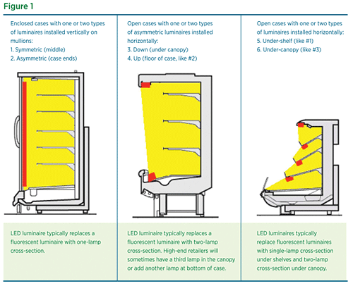 This graphic consists of three separate images. Left Image: Cut out of enclosed case with luminaires installed vertically on mullions. Caption reads: 1. Symmetric (middle) 2.Asymmetric (case ends). Below the image it reads: LED luminaire typically replaces a fluorescent luminaire with one-lamp cross-section. Middle Image: Cut out of open case with asymmetric luminaires installed horizontally. Caption reads: 3. Down (under canopy) 4.Up (floor of case, like #2). Below the image it reads: LED luminaire typically replaces a fluorescent luminaire with two-lamp cross-section. High-end retailers will sometimes have a third lamp in the canopy or add another lamp at bottom of case. Right Image: Cut out of open case with luminaires installed horizontally. Caption reads: 5. Under-shelf (like #1) 6. Under-canopy (like #3). Below the image it reads: LED luminaires typically replace fluorescent luminaires with single-lamp cross-section under shelves and two-lamp cross-section under canopy.