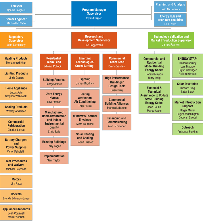 Image of DOE Building Technologies Program organizational chart