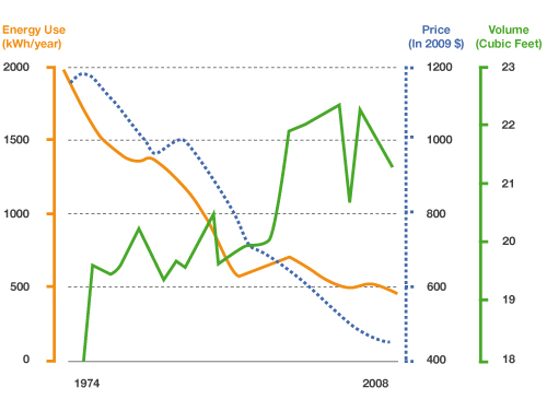 Today's refrigerators have been designed to save energy and money without detriment to capacity, functionality, or extra features. Credit: Building Technologies Office Line graph shows energy use in kWh per year, price of energy in 2009 dollars, and volume in cubic feet as separate lines from 1974-2008. Energy use and cost have gone down from around 1,800 kWh per year in 1974 to between 250 and 500 in 2008. Volume started at zero in 1974 and shows an upward trend toward 1,500 in 2008.