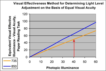 Graph 1:  Image of a line graph entitled 'Visual Effectiveness Method for Determining Light Level Adjustment on the Basis of Equal Visual Acuity.' The y-axis is labeled 'Equivalent Visual Effective Illuminance - Visual Acuity, Paper Reading Task.'  The x-axis is labeled 'Photopic Illuminance.'  The top sloping line of the graph illustrates the Equivalent Visual Effective Illuminence at different points of Photopic Illuminance for an 850 lamp. This line starts at the origin and ends at roughly the coordinate of 60 Photopic Illuminance and 98 Equivalent Visual Effective Illuminance. The bottom sloping line of the graph illustrates the Equivalent Visual Effective Illuminence at different points of Photopic Illuminance for a 735 lamp. This line starts at the origin and ends at roughly the coordinate of 60 Photopic Illuminance and 72 Equivalent Visual Effective Illuminance. An upward vertical arrow is drawn from the 40 point on the Photopic Illuminance x-axis to where it intersects with the 735 lamp line at roughly 50 Equivalent Visual Effective Illuminance.