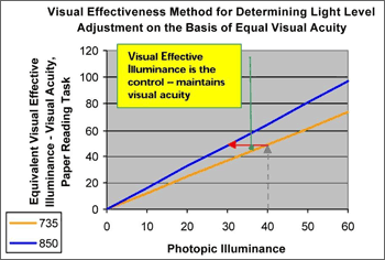 Graph 2:  This is the same graph as described in Graph 1. Additionally, this graph has a horizontal arrow drawn from the 40 Photopic Illuminance point on the 735 lamp line to intersect with the 850 lamp line. 