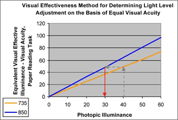 Graph 3: This is the same graph as described in Graph 2. Additionally, this graph has a downward arrow drawn from the 850 lamp line to the 30 point on the Photopic Illuminance x-axis. In this step, you are assessing the new photopic level and energy reductions. This graph illustrates that the 850 lamp light provides the same Equivalent Visual Effective Illuminance at a lower Photopic Illuminance rate than the 735 lamp light. 