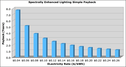 Image of a bar chart entitled 'Spectrally Enhanced Lighting Simple Payback.' The y-axis shows payback in years. The x-axis shows electricity rates in $/kWh. The graph indicates, for the example provided in the text, a roughly 7.5 year payback period when electricity rates are $.04/kWh. The payback period steadily declines until the last bar showing a one-year payback when electricity rates are $.26/kWh.