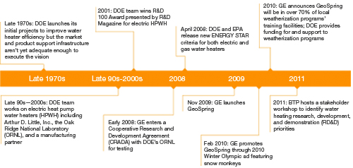 Energy Efficient Water Heater Development Timeline Dates: Late 1970s: DOE launches its initial projects to improve water heater efficiency but the market and product support infrastructure aren't yet adequate enough to execute the vision. Late 90s—2000s: DOE team works on electric heat pump water heaters (HPWH) including Arthur D. Little, Inc., the Oak Ridge National Laboratory (ORNL), and a manufacturing partner. 2001: DOE team wins R&D 100 Award presented by R&D Magazine for electric HPWH. Early 2008: GE enters a Cooperative Research and Development Agreement (CRADA) with DOE's ORNL for testing. April 2008: DOE and EPA release new ENERGY STAR criteria for both electric and gas water heaters. Nov 2009: GE launches GeoSpring. Feb 2010: GE promotes GeoSpring through 2010 Winter Olympic ad featuring snow monkeys. 2010: GE announces GeoSpring will be in more than 70% of local weatherization programs' training facilities; DOE provides funding for and support to weatherization programs. 2011: BTO hosts a stakeholder workshop to identify water heating research, development, and demonstration (RD&D) priorities.