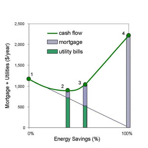 Sample BEopt graph displays vertical bar graph with Mortgage and Utility costs in $/year from $0-$2,500 on the vertical axis. The horizontal axis displays energy savings in % from 0-100. There's a curved line representing cash flow with four points along the way - point #1 is at roughly $1,200 per year in cost and at 0% energy savings; point #2 is at roughly 40% energy savings and a little less than $1,000 in annual cost, with about 20% of that cost from added mortgage cost and the remainder from utility bills; point #3 is at about 60% energy savings with a little more than $1,000 in annual cost, half of which is from mortgage costs and half from utility bills; point #4 is at 100% energy savings and about $2,250 in annual cost, all from the increase in mortgage payment.