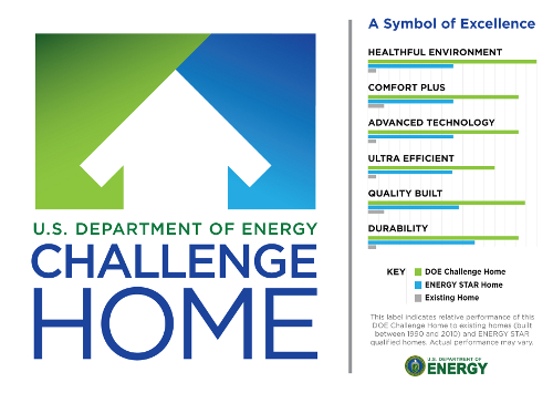 The label for a DOE Challenge Home, with the DOE Challenge Home logo on the left half, and other info on the right half: the headline 'A Symbol of Excellence' with comparison bars for different criteria, including Healthful Environment, Comfort Plus, Advanced Technology, Ultra Efficient, Quality Built, and Durability. The bars compare a DOE Challenge Home to an ENERGY STAR home and existing home.