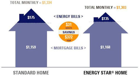 This diagram assumes a base price for the houses of $200,000, an upgrade cost of $1,500 for the ENERGYSTAR home, and a 30-year mortgage at 6% interes.  The diagram shows that mortgage bills for the standard home amount to $1,159 and for the ENERGYSTAR home, $1,168.  The energy bills amount to $175 per month for the standard home and $135 per month for the ENERGYSTAR home.  This makes the total monthly expenses come to $1,334 for the standard home and $1,303 for the ENERGYSTAR home, a savings of $31 per month and $372 yer year.