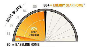 This graphic shows the range of HERS scores on a meter, pointing out that 80 is the baseline home, and 86 or more indicates an ENERGYSTAR home