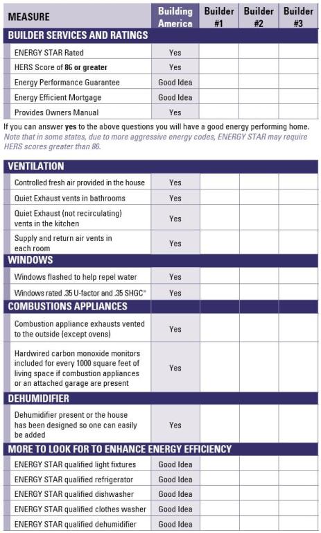 This checklist lists several energy efficiency issues to consider when buying a home.  Included are the topics: ENERGY STAR-rated, HERS score of 86 or greater, Energy Performance Guarantee, energy efficient mortgage, provides owner's manual, controlled fresh air provided in the house, quiet exhaust vents in bathrooms quiet exhaust(not recirculation) vents in the kitchen, supply and return air vents in each room, windows flashed to help repel water, windows rated .36 U-factor and .35 SHGC, combustion appliance exhausts vented to the outside (except ovens), hardwired carbon monoxide monitors included for every 1000 square feet of living space if combustion appliances or an attached garage are present, dehumidifier present or the house has been designed so one can easily be added, ENERGY STAR qualified light fixtures, ENERGY STAR qualified refrigerator, ENERGYSTAR qualified dishwasher, ENERGY STAR qualified clothes washer, ENERGY STAR qualified dehumidifier.