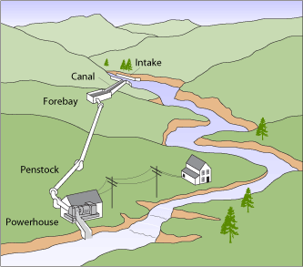 This illustration shows a green hilly area with a few pine trees here and there. A river flows through and down from the hills. The river first flows through an intake, which is indicated as two white walls on each side of the river. The intake diverts water to a canal. From the canal, the water travels to a forebay, which looks like a white, rectangular, aboveground pool. A pipeline, called a penstock, extends from the forebay to a building, called the powerhouse. You can see inside the powerhouse, which contains a turbine and other electric generation equipment. The water flows in and out of the powerhouse, returning to the river. Power lines also extend from the powerhouse, along and through two transmission towers, to a house that sits near the river's edge.