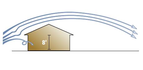 Diagram of wind movement created by house