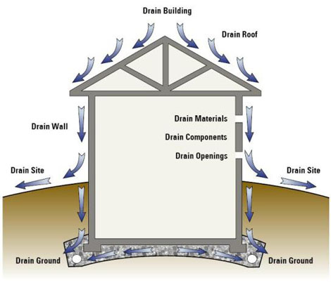 Diagram of proper building drainage, demonstrating use of roof drainage, wall drainage, including drain materials, components, and openings, as well as ground drainage underneath the foundation and site drainage due to grading around the building.