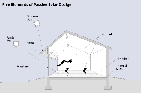 An illustration of a cross-section of a passive solar home. It shows the angle of the summer sun hitting a roof overhang used as the control, blocking the sun's heat from the windows or aperture below. It shows the angle of the winter sun and how it enters the windows or aperture beneath the roof overhang, letting in the sun's heat.  It also shows how the home's interior floor is used as thermal mass, absorbing and distributing the heat from the winter sun.