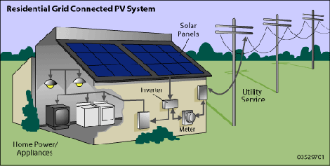 An illustration showing a residential grid-connected small solar electric or photovoltaic system. It shows two square-shaped solar panels, each containing nine smaller squares, on the roof of a house. You can see how the electric current travels from the solar panels to an inverter box. From the inverter box, the electric current travels to a meter box and then to an electricity transmission tower, referred to as the utility service. Inside the house, from the inverter box, you see the electric current powering two lights, a television, and a clothes washer and dryer.