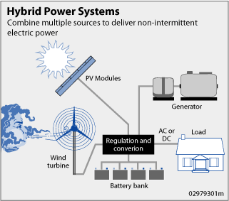 Diagram of a hybrid power system that combines wind power and solar power to supply electricity to a home. At the left end, wind blows at a wind turbine, which turns and feeds energy into a box labeled Regulation and Conversion. Also connected to this box are a generator and PV modules that are heated by the sun. Connected below the Regulation and Conversion box are four small boxes labeled the Battery Bank. A line connecting the Regulation and Conversion box  and a house is labeled AC or DC, and the house is labeled Load. The caption reads: Hybrid Power Systems. Combine multiple power sources to deliver non-intermittent electric power.