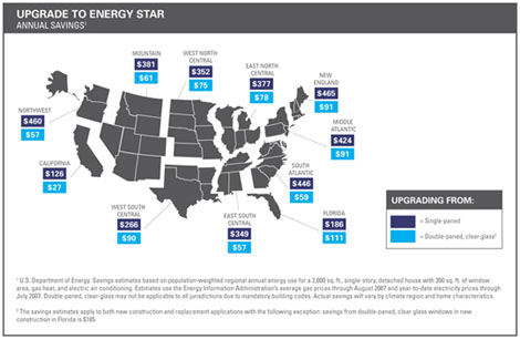 Upgrade to Energy Star: Annual Savings: Map of U.S. separated into regions, and showing estimated annual savings on energy costs from installing Energy Star qualified windows.  Savings from upgrading from single paned windows range from $126 in California to $465 in New England, and savings from upgrading from double paned windows range from $27 in California to $111 in Florida.
