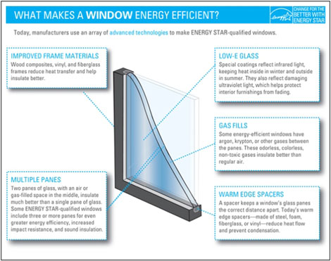 What Makes a Window Energy Efficient: energy efficient technologies; including improved frame materials, such as wood composites, vinyl, and fiberglass that reduce heat transfer and help insulate better, low-E glass that uses special coatings to reflect infared light, keeping heat inside in winter and outside in summer, as well as reflecting damaging ultraviolet light, which helps protect interior furnishings from fading, gas fills, which may include argon, krypton, or other gases between the panes, and are odorless, colorless, non-toxic, and insulate better than regular air, multiple panes, which insulate better, especially with gas space in between them, and also provide impact resistance and sound insulation, and warm edge spacers, which help keep the glass panes the correct distance apart and reduce heat flow and prevent condensation.