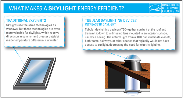 What Makes a Skylight Energy Efficient: For traditional skylights, the same technologies as windows, but even more valuably due to increased reception of direct sunlight and greater temperature differentials in winter.  For lighting closets, bathrooms, hallways, or other spaces that typically do not have access to sunlight, tubular daylighting devices may be used, which gather sunlight at the roof and transmit it down to a diffusing lens mounted in an interior surface, usually a ceiling.
