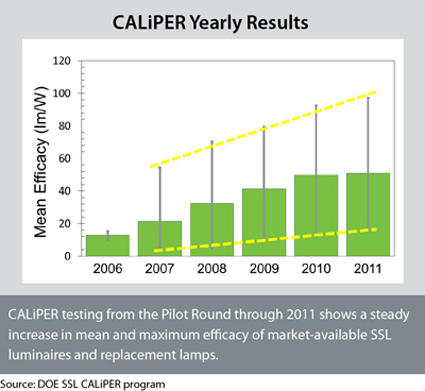 CALiPER Testing from the Pilot Round through 2011 (shown in yearly increments on the x-axis) shows a steady increase in mean and maximum efficacy of market-available SSL luminaires and replacement lamps (shown in lm/W on the y-axis).