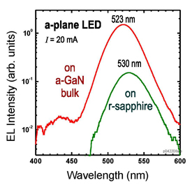 A line chart with Wavelength represented on the horizontal axis, and EL Intensity on the vertical axis. A green line representing "on r-sapphire" is in the form of a steep mountain peak. A red line representing "on a-GaN bulk" starts out more level, then follows the same steep mountain peak form of the green line, only wider and higher up on the scale.