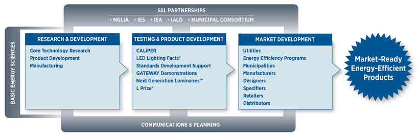 Diagram illustrating the DOE SSL strategy. Three boxes lined in a row point to a starburst that says 'Market-Ready Energy Efficient Products.' The first box represents Research and Development and has a gray label on the left that says 'Basic Energy Sciences.' The second box represents Testing and Product Development, and the third box represents Market Development. Each box lists several subgroups or subprograms that fall under each category. Above all three boxes is a label that says 'SSL Partnerships,' and below all three boxes is a label that says 'Communications Planning.' Diagram illustrating the DOE SSL strategy. Three boxes lined in a row point to a starburst that says 'Market-Ready Energy Efficient Products.' The first box represents Research and Development and has a gray label on the left that says 'Basic Energy Sciences.' The second box represents Testing and Product Development, and the third box represents Market Development. Each box lists several subgroups or subprograms that fall under each category. Above all three boxes is a label that says 'SSL Partnerships,' and below all three boxes is a label that says 'Communications Planning'.