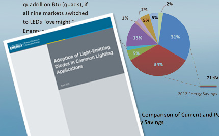 Graphic showing LED Adoption Report cover in front of a graphic from the report.
