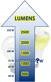 Graphic showing the equivalency of lumen output and wattage. A shaded, thick blue arrow points upward and says 'Lumens' at the top. Inside the arrow, in ascending order, are the following measurements representing number of lumens: 500, 1000, 1500, 2000, and 2500. To the left of the arrow, comparable wattage is listed next to the lumens figures: 40W just below 500 lumens, 60W and 75W near 1000 lumens, 100W near 1500 lumens, 150W near 2500 lumens. There is no comparable wattage listed near 2000 lumens.