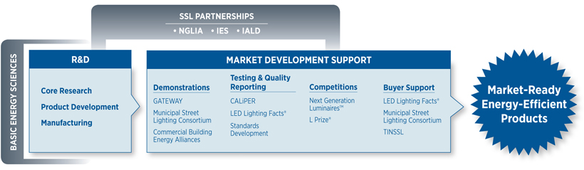 Left to right: a box titled R&D representing Core Research, Product Development, and Manufacturing, with an arrow pointing to a rectangular box titled Commercial Support. On the left of the R&D box is a gray label that says Basic Energy Sciences. The Commercial Support box lists SSL programs under four column headings: Demonstrations, Testing & Quality Reporting, Competitions, and Buyer Support, and the box has an arrow pointing to a starburst representing Market-Ready Energy-Efficiency Products. Above both the R&D and Commercialization Support boxes is a gray label that says SSL Partnerships and lists NGLIA, IES, and IALD.