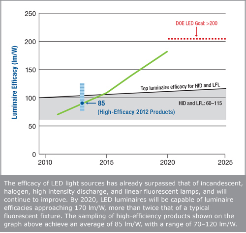 Chart showing luminaire efficacy in lm/W on the y-axis and years from 2010 to 2025 on the x-axis. By 2020, LED luminaires will be capable of luminaire efficacies approaching 170 lm/W. The sampling of high-efficiency products shown on the graph above achieve an average of 85 lm/W, with a range of 70–120 lm/W.