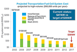 Chart showing the cost of the automotive fuel cell system, which is projected to a high-volume manufacturing of 500,000 units per year. In 2002, the cost of the automotive fuel cell system (including balance of plant and stack) was $275/kW. The cost decreased to $108/kW in 2006, to $94/kW in 2007, to $73/kW in 2008, $61/kW in 2009, to $51/kW in 2010, and to $49/kW in 2011. The target cost for 2017 is $30/kW.