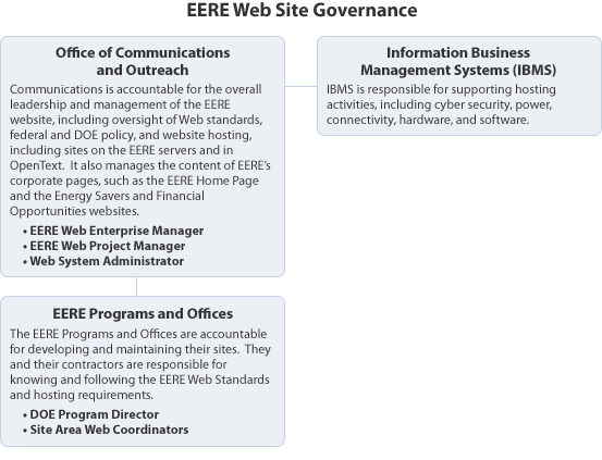 Chart that illustrates the EERE Web Site's Governance structure.  The Information Business Management Systems office is responsible for supporting hosting activities, including cyber security, power, connectivity, hardware, and software.  It works jointly with the Technology Advancement and Outreach (TAO) office, which is accountable for the overall leadership and management of the EERE Web site, including oversight of Web standards, federal and DOE policy, and Web site hosting, including OpenText. It also manages the content of EERE's corporate pages, such as the EERE home page and the Consumer and Financial Opportunities Web sites.  The EERE Web Enterprise Manager, EERE Web Project Manager, and Web System Administrator are in this office.  The EERE Programs and Offices are accountable for developing and maintaining their sites.  They and their contractors are responsible for knowing and following the EERE Web standards and hosting requirements.  The DOE Program Directors and Site Are Web Coordinators are in this group.