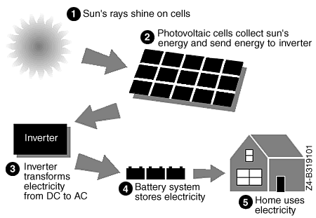 Line drawing showing how photovoltaic cells make electricity that can be used and stored from sunlight.