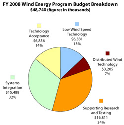 Graph of the fiscal year 2008 Wind Energy Program Budget Breakdown.  The total budget is listed as $48,740,000.  Of this total, supporting research and testing received $16,811,000, or 34% of the total budget.  Systems integration received 15,488,000 (32%), technology acceptance received $6,856,000 (14%), low wind speed technology received $6,381,000 (13%), and distributed wind technology received $3,205,000 (7%).  All figures are rounded.